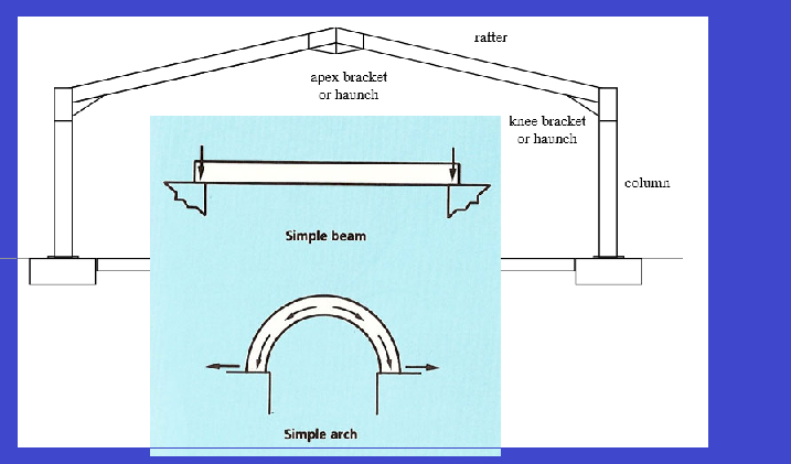THEORY OF ARCHES, POST- LINTLE SYSTEM & PORTAL FRAMES