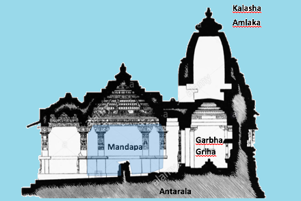 Period of Innovation in Hindu temple Architecture(700 CE to 1000 CE)